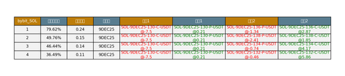 bybit SOL arbitrage opportunities.png