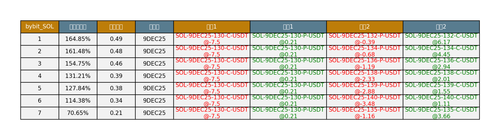 bybit SOL arbitrage opportunities.png