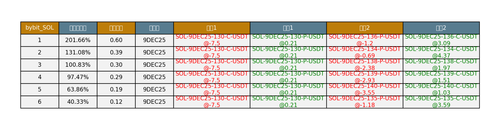 bybit SOL arbitrage opportunities.png
