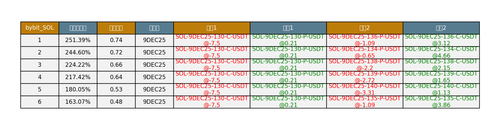 bybit SOL arbitrage opportunities.png