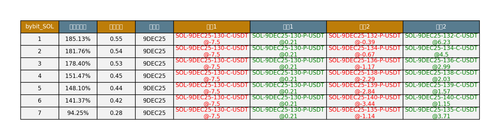 bybit SOL arbitrage opportunities.png