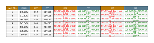 bybit SOL arbitrage opportunities.png