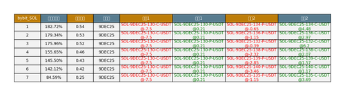 bybit SOL arbitrage opportunities.png