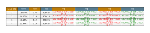 bybit SOL arbitrage opportunities.png