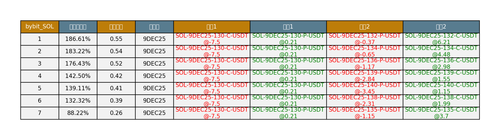 bybit SOL arbitrage opportunities.png