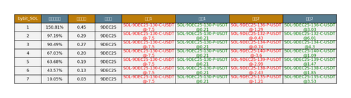 bybit SOL arbitrage opportunities.png