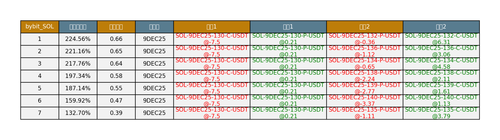 bybit SOL arbitrage opportunities.png