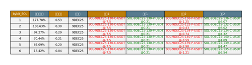 bybit SOL arbitrage opportunities.png
