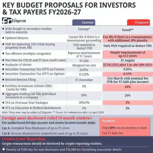 Budget 2026: Key changes for investors & tax payers.webp