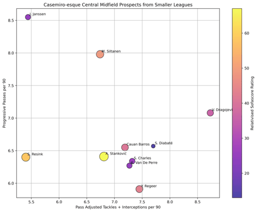 sml 20 pros midfielder bubble chart prospects (1).png