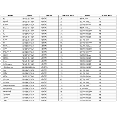 Waoo DVB C masterliste.png