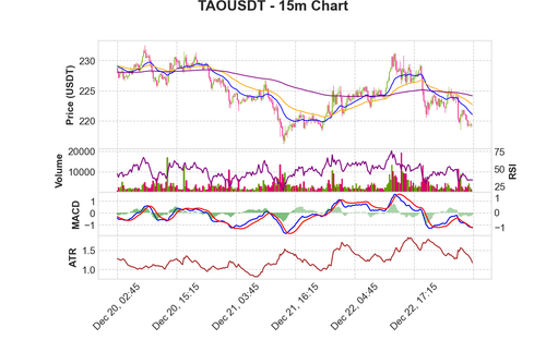 TAOUSDT 15m chart.png