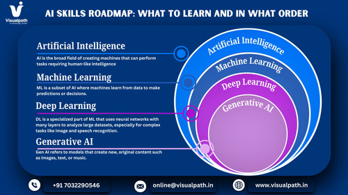 AI Skills Roadmap What to Learn and in What Order Visualpath.jpg