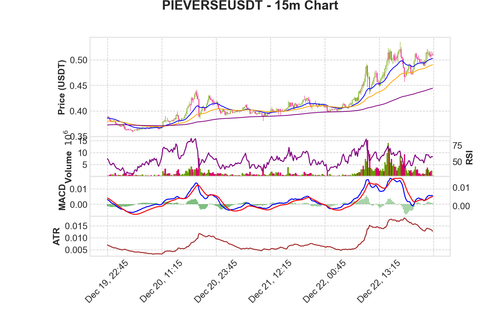 PIEVERSEUSDT 15m chart.png