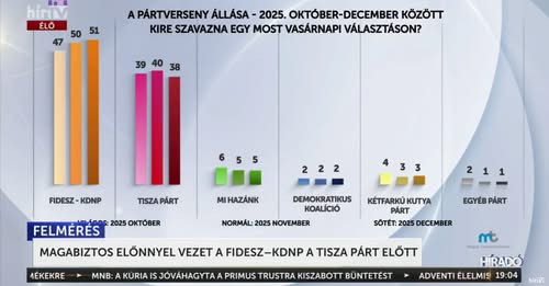 14402621246241187829?url=https%3A%2F%2Fcdn.hirtv.hu%2F2025%2F12%2Fx5CQjEvatt 18biqDVoGUZIjd9MZHizCoT.jpg