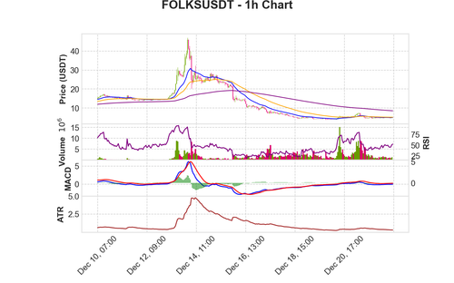 FOLKSUSDT 1h chart.png