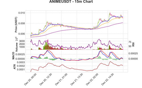 ANIMEUSDT 15m chart.png