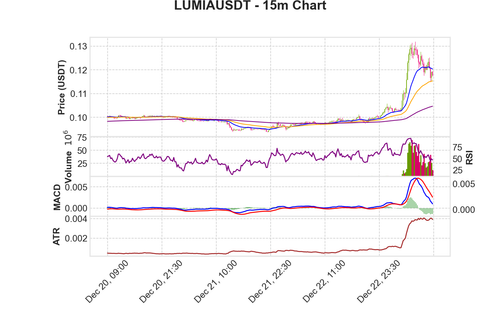 LUMIAUSDT 15m chart.png