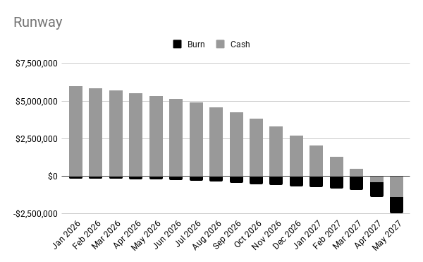 Output charts visualization