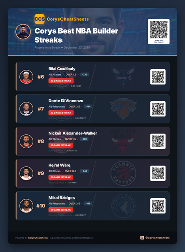 nba streaks Free 20251223 163039.png