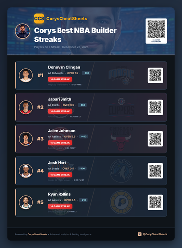 nba streaks Premium 20251223 163032.png