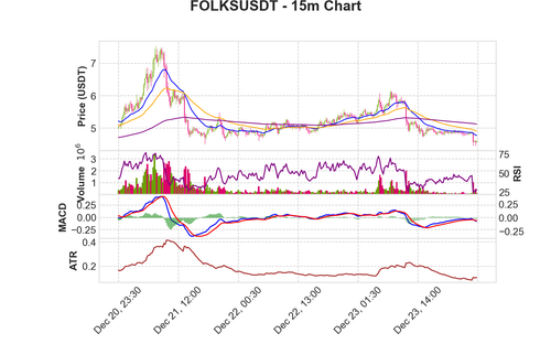 FOLKSUSDT 15m chart.png