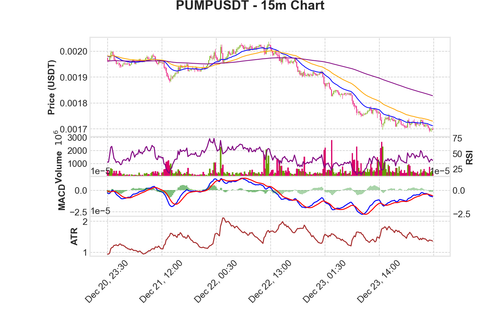 PUMPUSDT 15m chart.png