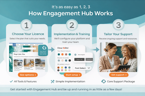 Get started with Engagement Hub.2