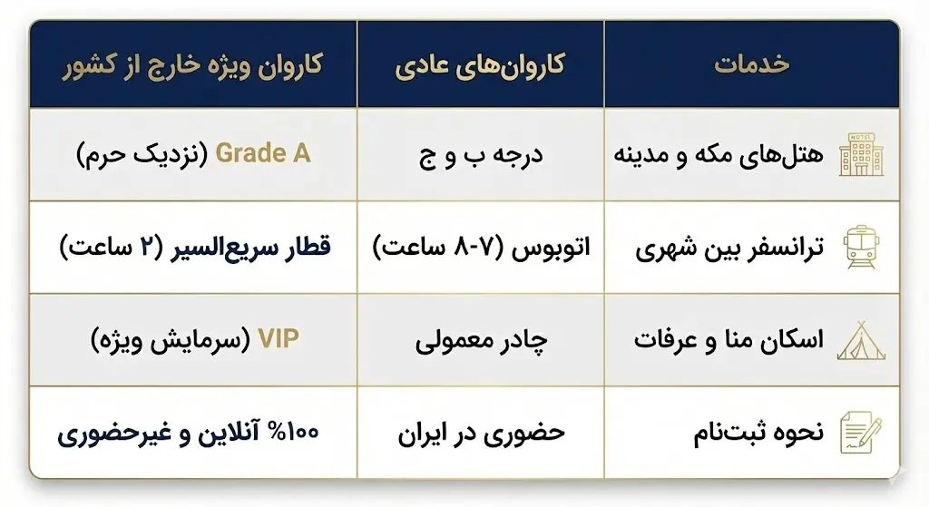 جدول مقایسه خدمات کاروان حج عادی و ویژه ایرانیان خارج از کشور