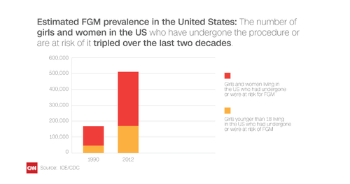 The alarming rise of female genital mutilation in America CNN 12 03 2025 05 23 PM.png