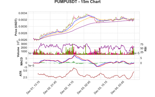 PUMPUSDT 15m chart.png