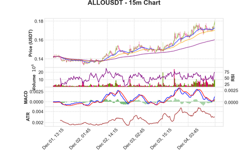 ALLOUSDT 15m chart.png