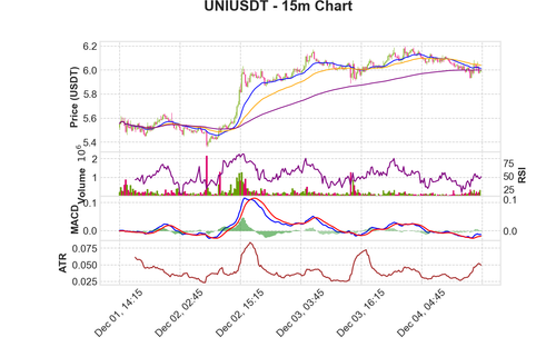 UNIUSDT 15m chart.png