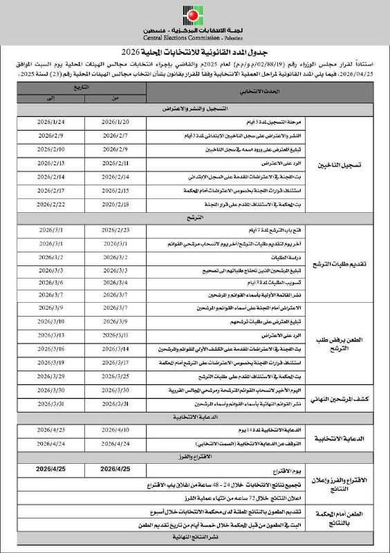 أعلنت لجنة الانتخابات المدد القانونية للانتخابات المحلية 2026، حيث تمتد مرحلة التسجيل من 20 إلى 24 كانون الثاني 2026، تليها مرحلة النشر والاعتراض من 7...