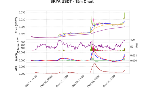 SKYAIUSDT 15m chart.png