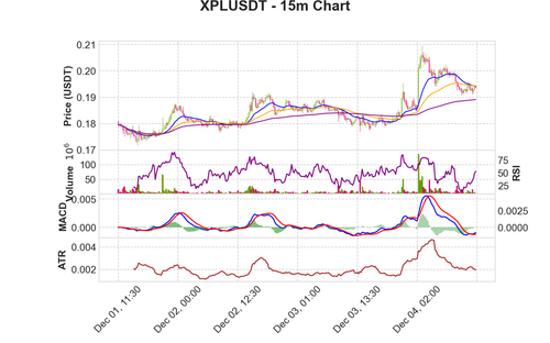 XPLUSDT 15m chart.png