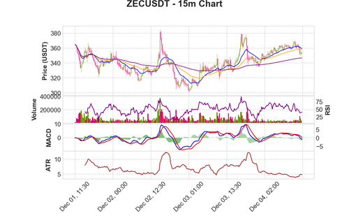 ZECUSDT 15m chart.png