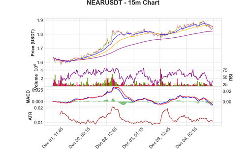 NEARUSDT 15m chart.png