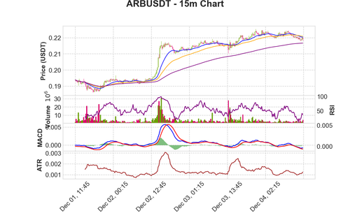 ARBUSDT 15m chart.png