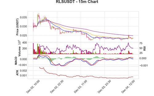 RLSUSDT 15m chart.png