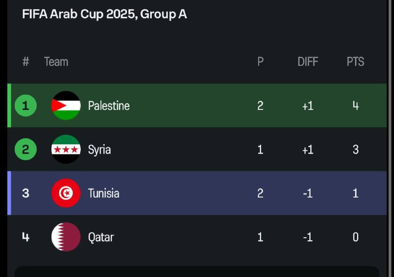 المنتخب الفلسطيني يتصدر مجموعته برصيد 4 نقاط في كأس العرب، بعد تعادله مع نظيره التونسي بـ2-2....