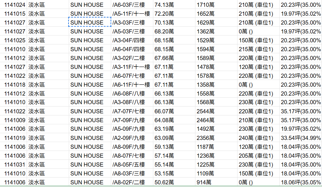 [閒聊] 淡水紅樹林7字頭實登