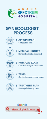 Gynecologist Process.png