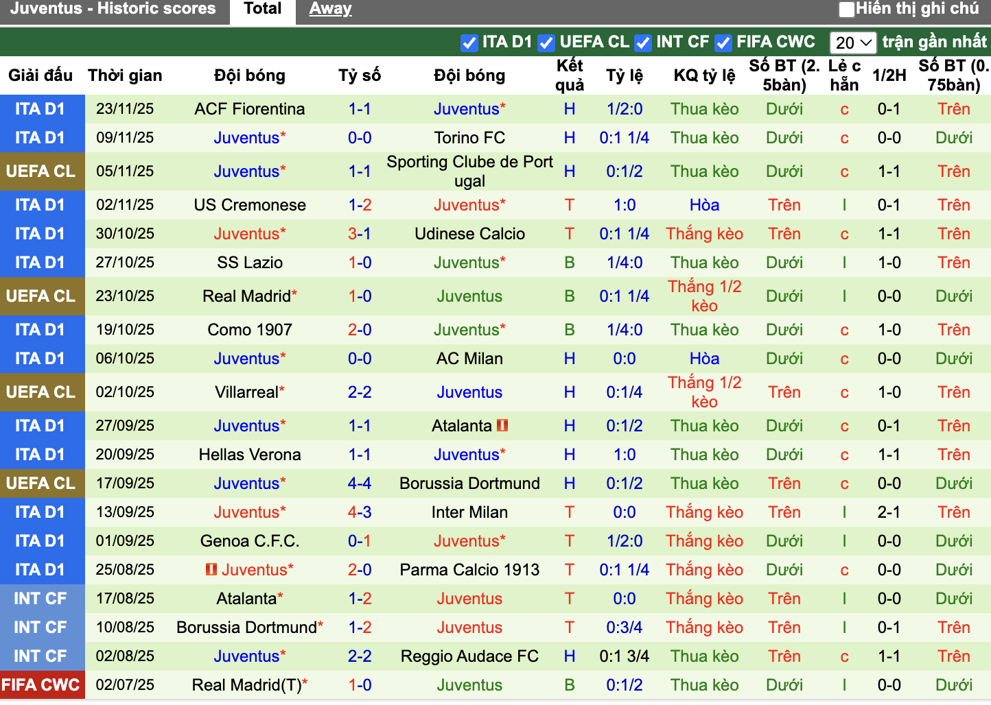 Phong độ Juventus