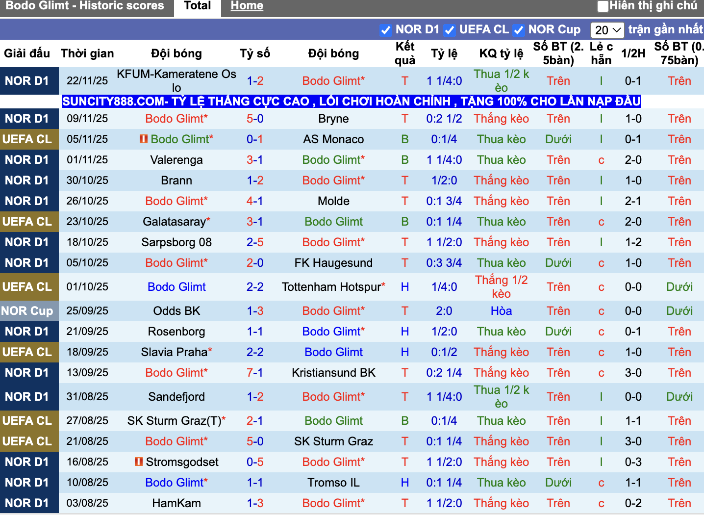 Phong độ Bodo Glimt