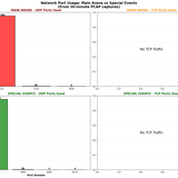 PORT USAGE COMPARISON