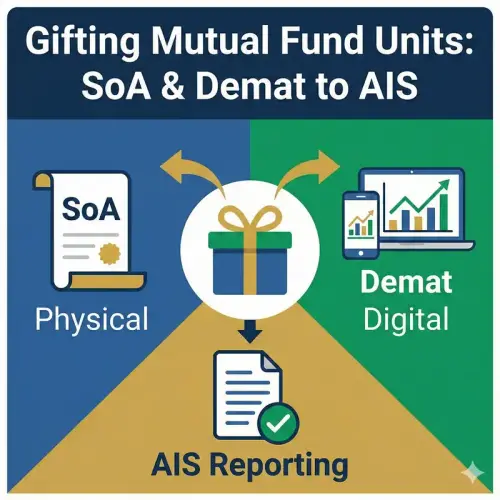 How to gift mutual fund units via SoA or demat and ensure they are correctly reported in AIS.webp