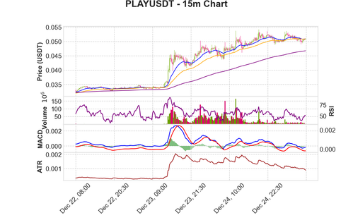 PLAYUSDT 15m chart.png