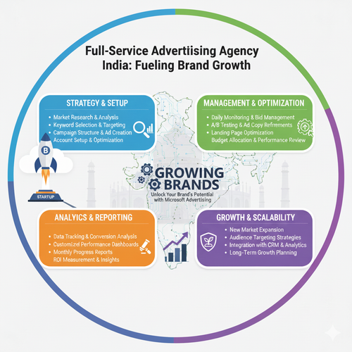 Full Service Bing Ads Agency India for Growing Brands.png