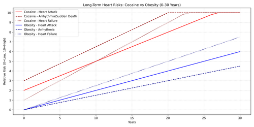 Cocaine vs Obesity Heart Risks.png